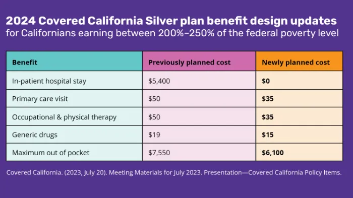 Covered California Benefits