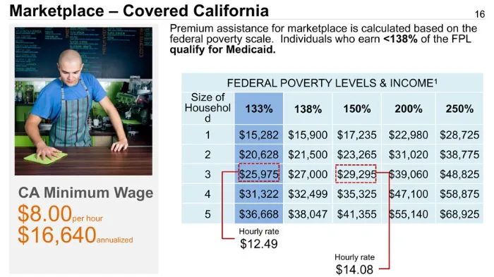 What is the Income Limit for Covered California?